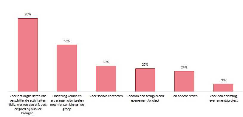 Uitkomsten Onderzoek Naar Brabantse Erfgoedgemeenschappen (2020 ...